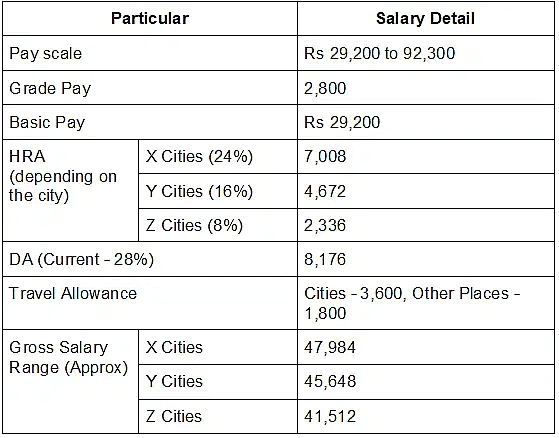SSC CGL Basic Pay