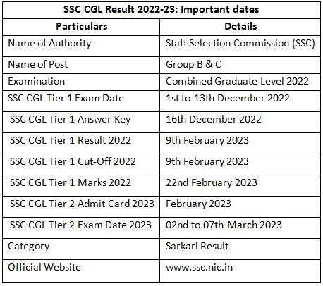 SSC CGL Result 2022-23 Tier 1