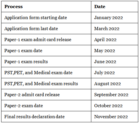 SSC 2022 Important Dates - SSC CGL