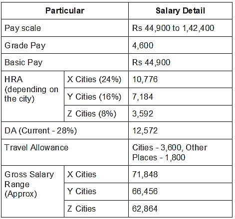 SSC CGL Basic Pay