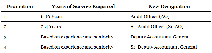 SSC CGL Assistant Audit Officer (AAO) Salary, Job Profile, Age Limit, Eligibility