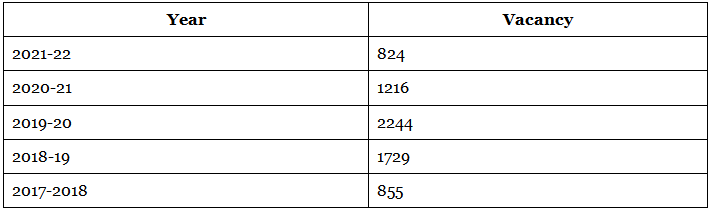 SSC CGL Central Excise Inspector Salary, Job Profile, Cut Off, Eligibility