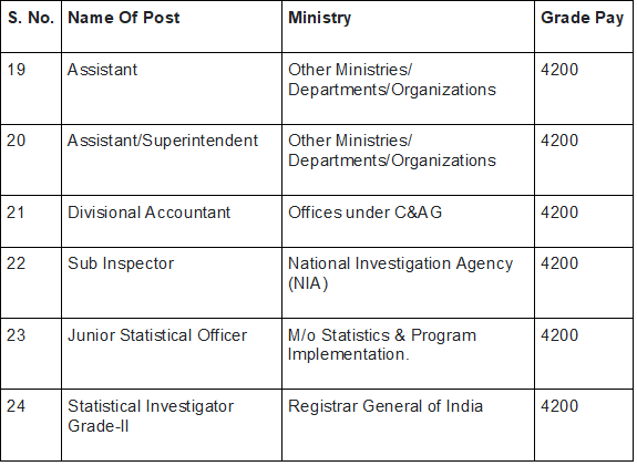 SSC CGL Salary 2025: Post-Wise Pay Scale, Allowances & Benefits