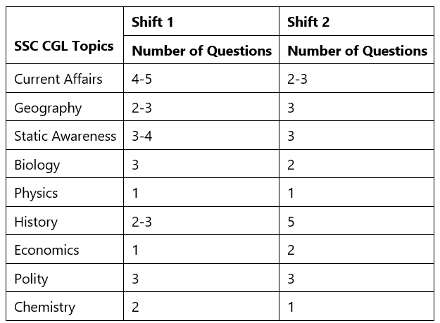 SSC CGL Exam Analysis 2022 Tier 1 (December 8): Shift-wise Memory Based Questions, Expected Cutoff
