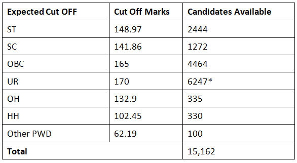 SSC CGL Expected Cut Off 2025: Check Previous Year Category wise Cut Off