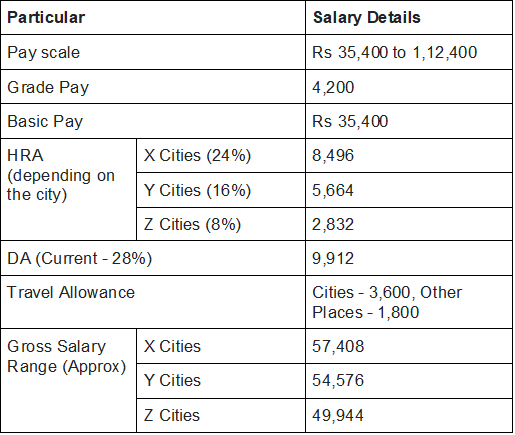 SSC CGL Salary 2025: Post-Wise Pay Scale, Allowances & Benefits