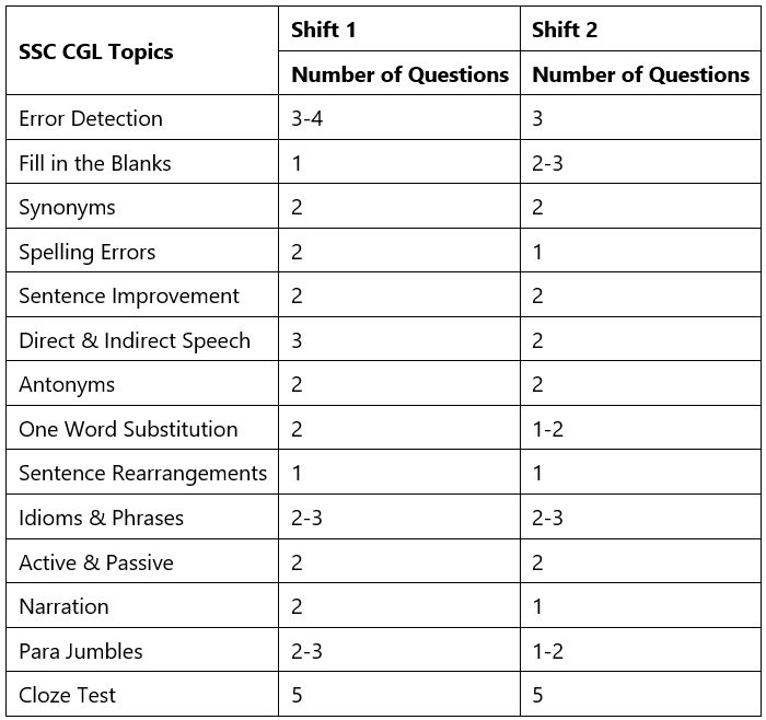 SSC CGL Exam Analysis 2022 Tier 1 (December 8): Shift-wise Memory Based Questions, Expected Cutoff