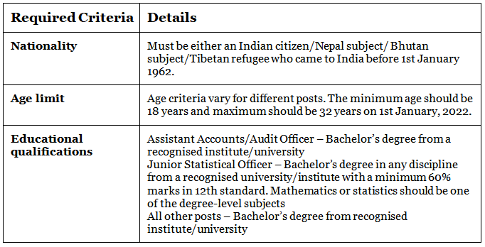 SSC 2022 Eligibility Criteria - SSC CGL