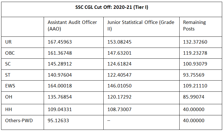 SSC CGL Expected Cut Off 2025: Check Previous Year Category wise Cut Off