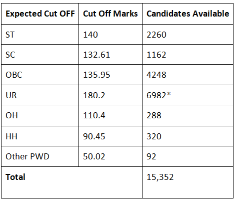 SSC CGL Expected Cut Off 2025: Check Previous Year Category wise Cut Off