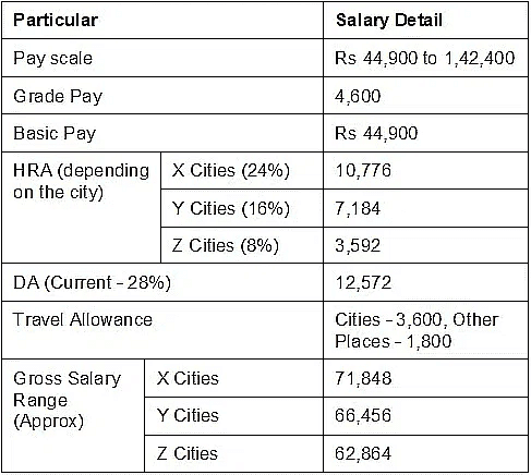 SSC CGL Basic Pay