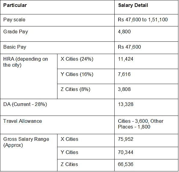 SSC CGL Basic Pay