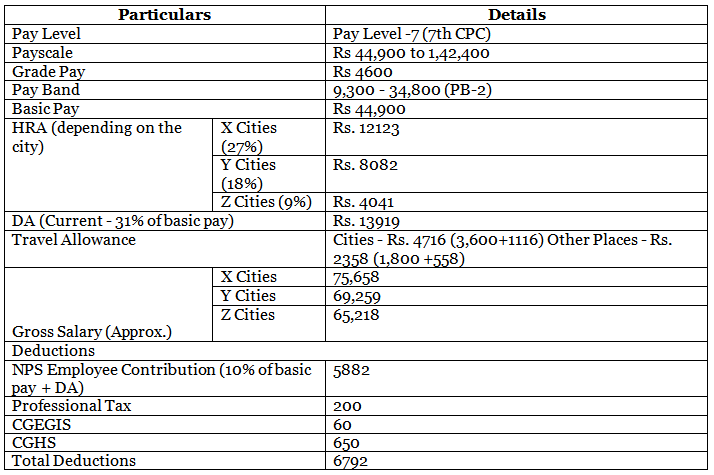 SSC CGL Central Excise Inspector Salary, Job Profile, Cut Off, Eligibility