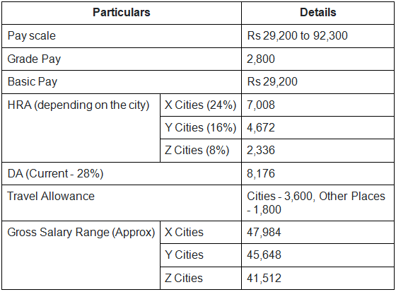 SSC CGL Salary 2025: Post-Wise Pay Scale, Allowances & Benefits