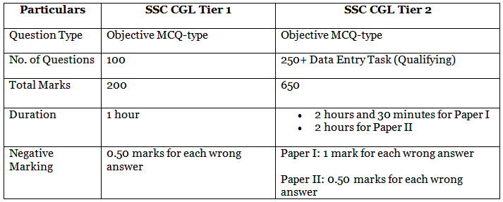 SSC CGL Junior Statistical Officer (JSO) Syllabus, Cut Off, Salary, Qualification