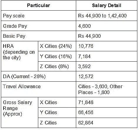 SSC CGL Basic Pay