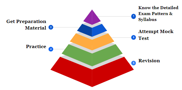 How to prepare Quantitative Aptitude for SSC CGL?