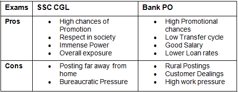 SSC CGL vs Bank PO