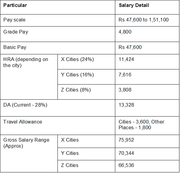 SSC CGL Basic Pay