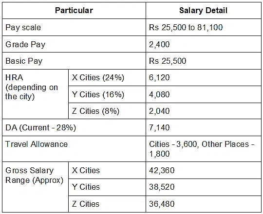 SSC CGL Basic Pay