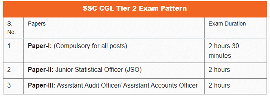 SSC CGL Cut Off Tier 1 2022