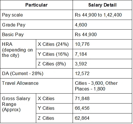 SSC CGL Salary 2025: Post-Wise Pay Scale, Allowances & Benefits