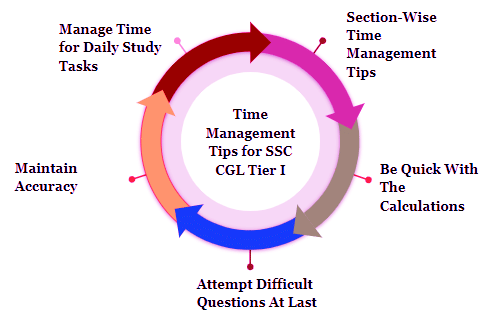 Top 5 Time Management Tips for SSC CGL Tier-1 Exam 2023