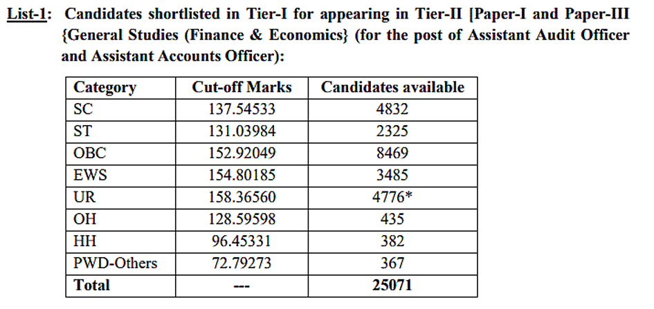SSC CGL Cut Off Tier 1 2022