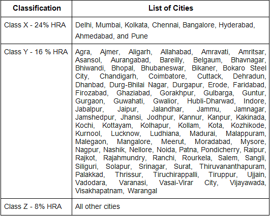 SSC CGL Basic Pay