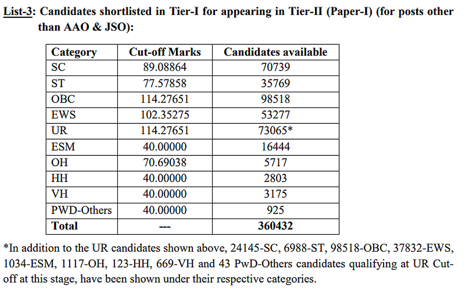 SSC CGL Cut Off Tier 1 2022