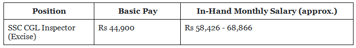 SSC CGL Central Excise Inspector Salary, Job Profile, Cut Off, Eligibility