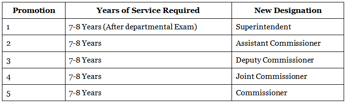 SSC CGL Central Excise Inspector Salary, Job Profile, Cut Off, Eligibility