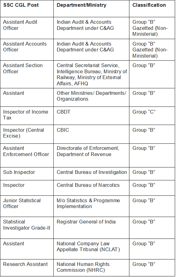 SSC CGL Salary 2025: Post-Wise Pay Scale, Allowances & Benefits