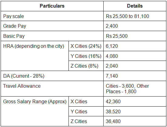 SSC CGL Salary 2025: Post-Wise Pay Scale, Allowances & Benefits