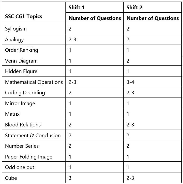 SSC CGL Exam Analysis 2022 Tier 1 (December 8): Shift-wise Memory Based Questions, Expected Cutoff