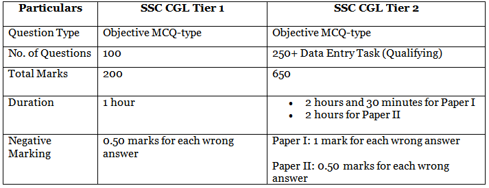 SSC CGL Assistant Audit Officer (AAO) Salary, Job Profile, Age Limit, Eligibility