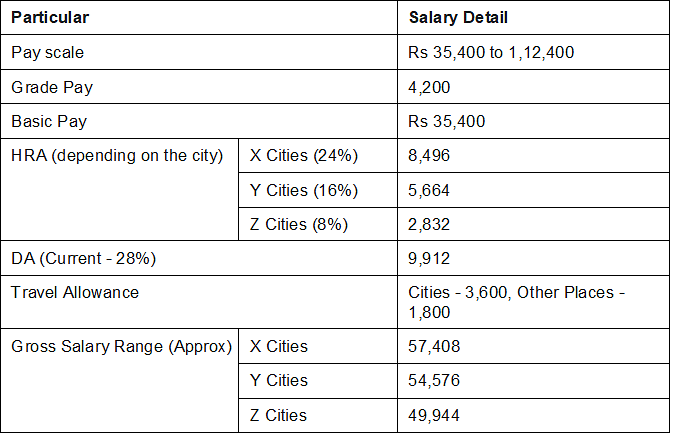 SSC CGL Basic Pay