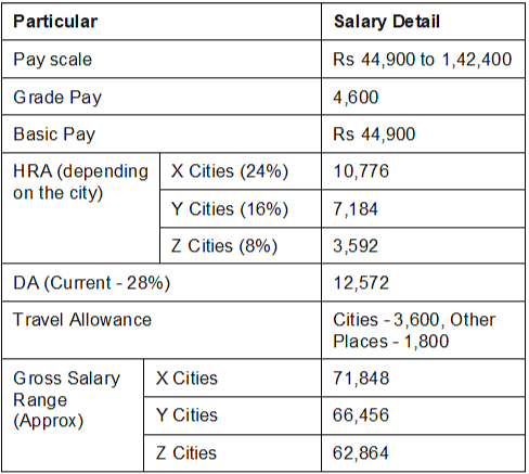 SSC CGL Basic Pay