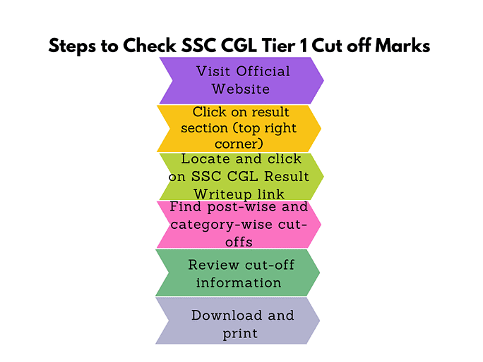 SSC CGL Cut Off Tier 1 2022