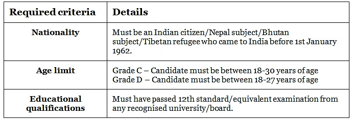 SSC 2022 Eligibility Criteria - SSC CGL