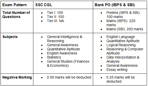 SSC CGL vs Bank PO