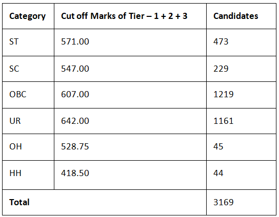 SSC CGL Expected Cut Off 2025: Check Previous Year Category wise Cut Off