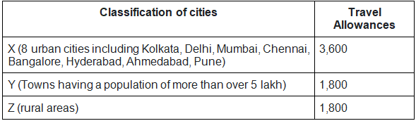 SSC CGL Salary 2025: Post-Wise Pay Scale, Allowances & Benefits