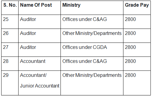 SSC CGL Salary 2025: Post-Wise Pay Scale, Allowances & Benefits