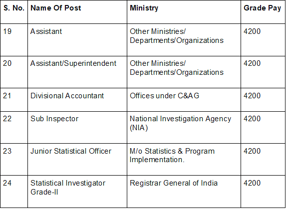 SSC CGL Post Preference: What are the Best Posts in SSC CGL? | How to Prepare for SSC CGL