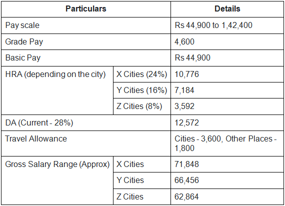 SSC CGL Salary 2025: Post-Wise Pay Scale, Allowances & Benefits