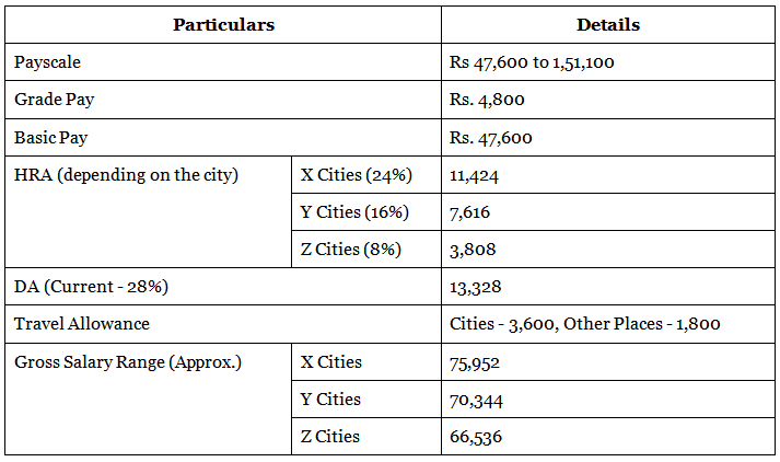 SSC CGL Assistant Audit Officer (AAO) Salary, Job Profile, Age Limit, Eligibility