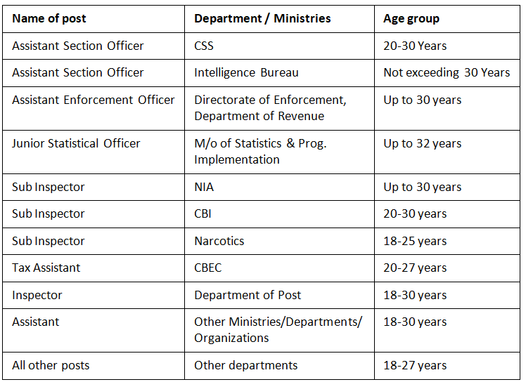SSC CGL 2025 Eligibility: Age limit & Qualification