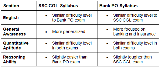 SSC CGL vs Bank PO