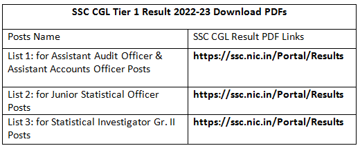 SSC CGL Result 2022-23 Tier 1